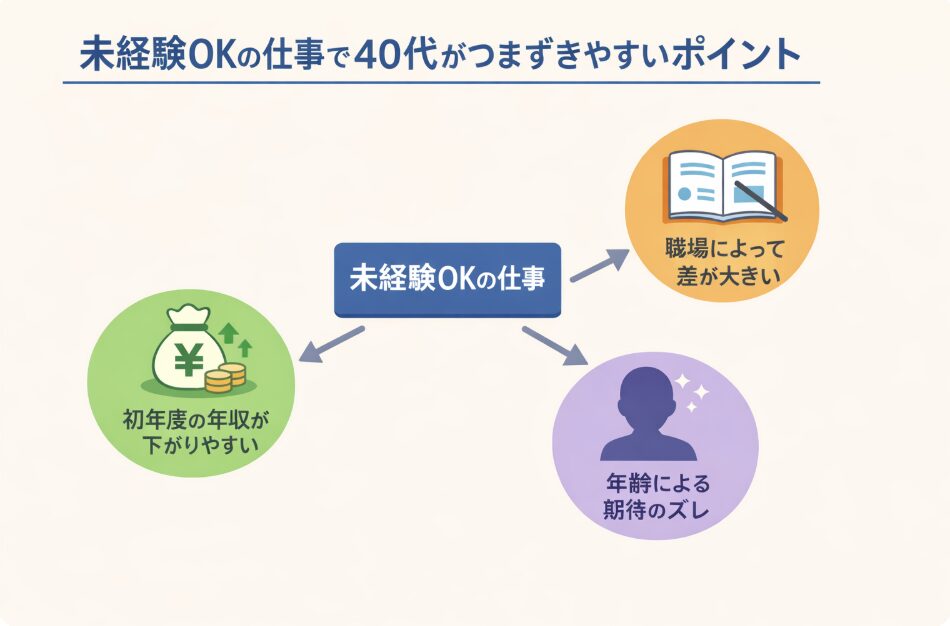 未経験OKの仕事に多い注意点を示した図。初年度の年収が下がりやすいこと、職場による差が大きいこと、年齢による期待値のズレがあることを表している。